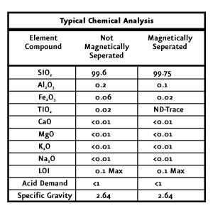 Typical Chemical Analysis